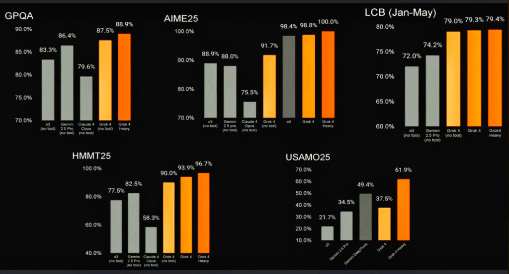 Benchmark of Grok 4 open ai 